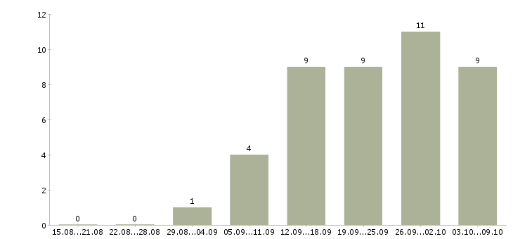 Работа оператор 1 с в Вологде - Число вакансий в Вологде по специальности оператор 1 с за 2 месяца