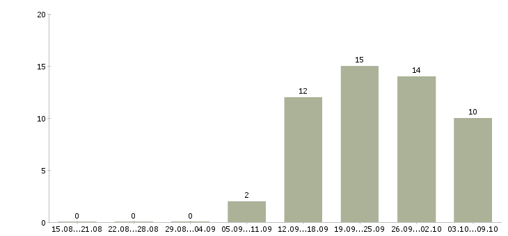Работа директор исполнительный в Воронеже - Число вакансий в Воронеже по специальности директор исполнительный за 2 месяца