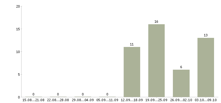 Работа охранник вахтой в Воронеже - Число вакансий в Воронеже по специальности охранник вахтой за 2 месяца