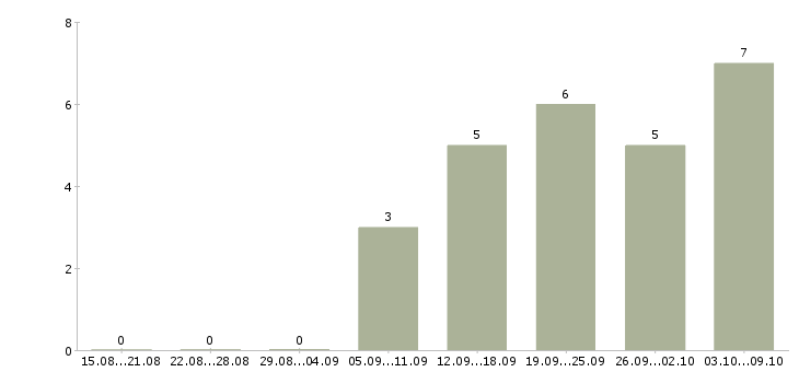 Работа продавец обуви в Воронеже - Число вакансий в Воронеже по специальности продавец обуви за 2 месяца
