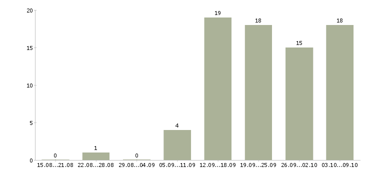 Работа менеджер магазина в Дзержинске - Число вакансий в Дзержинске по специальности менеджер магазина за 2 месяца