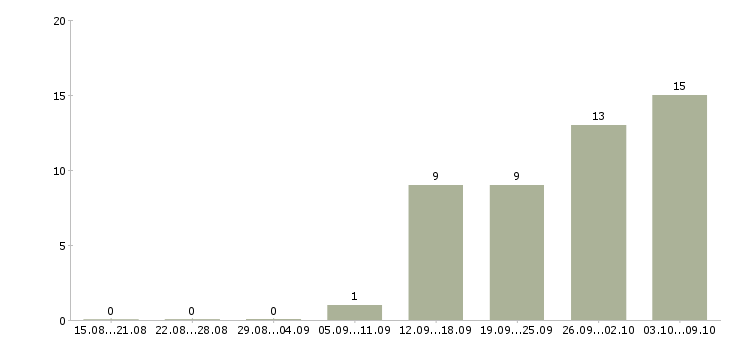 Работа менеджеры с корпоративными клиентами в Дзержинске - Число вакансий в Дзержинске по специальности менеджеры с корпоративными клиентами за 2 месяца