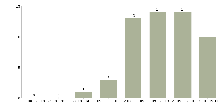Работа менеджер по работе с клиентом в Домодедово - Число вакансий в Домодедово по специальности менеджер по работе с клиентом за 2 месяца
