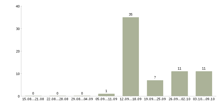Работа грузчик ночной в Екатеринбурге - Число вакансий в Екатеринбурге по специальности грузчик ночной за 2 месяца