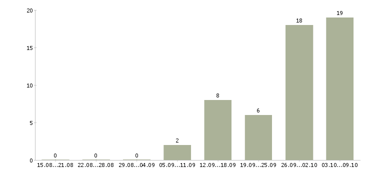 Работа руководитель строительства в Екатеринбурге - Число вакансий в Екатеринбурге по специальности руководитель строительства за 2 месяца