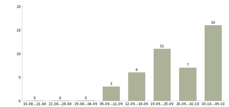 Работа в интернет магазине вакансии в Иваново - Число вакансий в Иваново по специальности в интернет магазине вакансии за 2 месяца