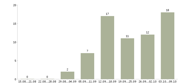 Работа онлайн менеджер в Иваново - Число вакансий в Иваново по специальности онлайн менеджер за 2 месяца