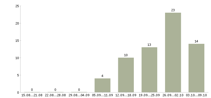 Работа без подготовки в Ижевске - Число вакансий в Ижевске по специальности без подготовки за 2 месяца