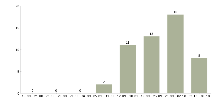 Работа оператор 1 с в Ижевске - Число вакансий в Ижевске по специальности оператор 1 с за 2 месяца