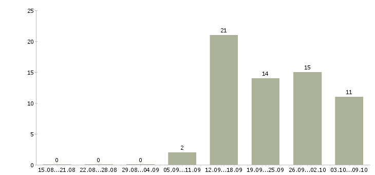 Работа сотрудники склада в Ижевске - Число вакансий в Ижевске по специальности сотрудники склада за 2 месяца