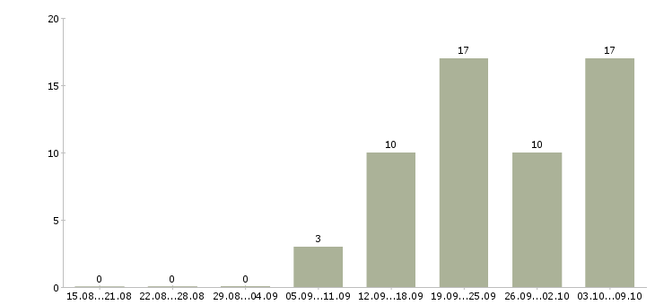 Работа механик по ремонту в Иркутске - Число вакансий в Иркутске по специальности механик по ремонту за 2 месяца