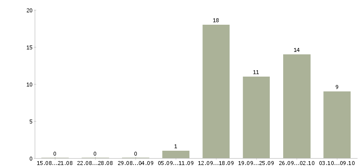 Работа работники склада в Иркутске - Число вакансий в Иркутске по специальности работники склада за 2 месяца