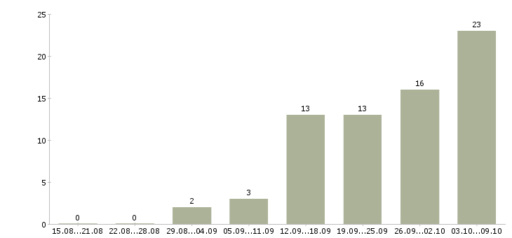 Работа бухгалтер по услугам в Казани - Число вакансий в Казани по специальности бухгалтер по услугам за 2 месяца
