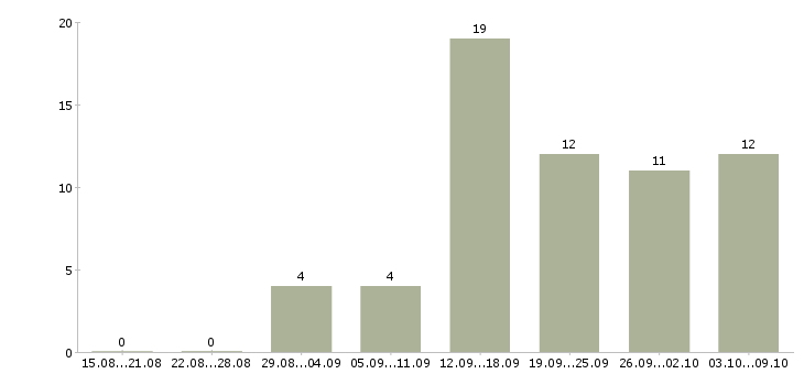 Работа специалист по ремонтам в Казани - Число вакансий в Казани по специальности специалист по ремонтам за 2 месяца