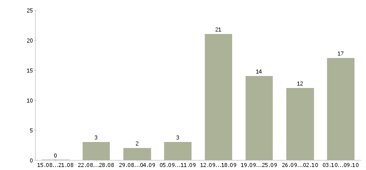 Работа менеджер персонала в Калининграде - Число вакансий в Калининграде по специальности менеджер персонала за 2 месяца