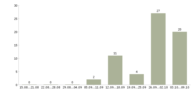 Работа сотрудник на производство в Калининграде - Число вакансий в Калининграде по специальности сотрудник на производство за 2 месяца