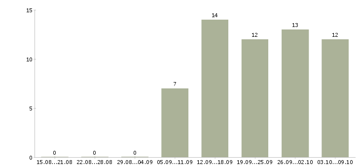 Работа руководитель по развитию в Калуге - Число вакансий в Калуге по специальности руководитель по развитию за 2 месяца