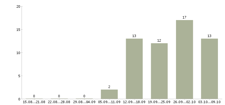 Работа телефонный оператор в Калуге - Число вакансий в Калуге по специальности телефонный оператор за 2 месяца