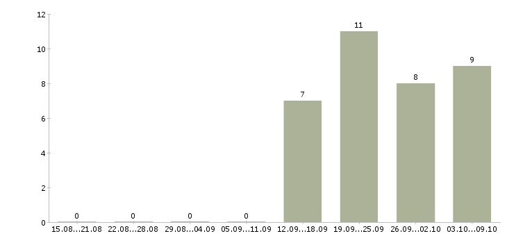 Работа строительный рабочий в Кемерово - Число вакансий в Кемерово по специальности строительный рабочий за 2 месяца