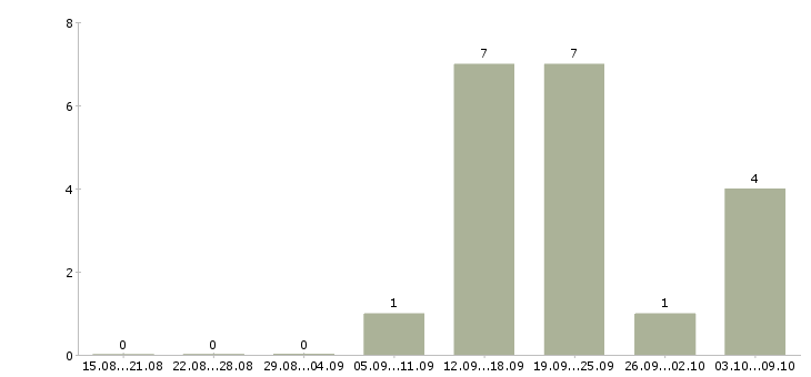 Работа оператор баз данных в Кирове - Число вакансий в Кирове по специальности оператор баз данных за 2 месяца