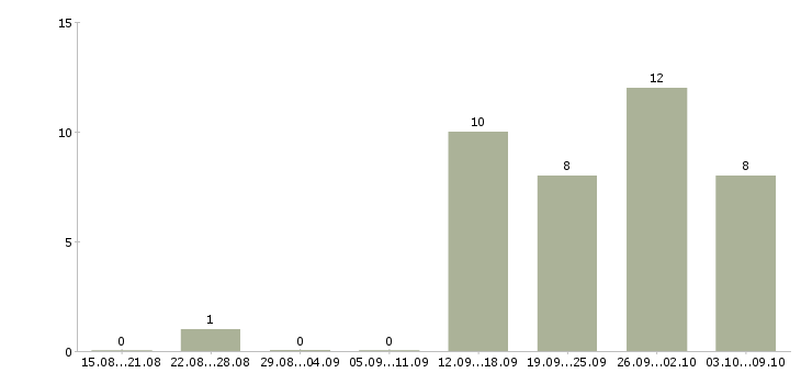 Работа помощник в интернете в Кирове - Число вакансий в Кирове по специальности помощник в интернете за 2 месяца