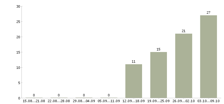 Работа рабочий на производстве в Костроме - Число вакансий в Костроме по специальности рабочий на производстве за 2 месяца