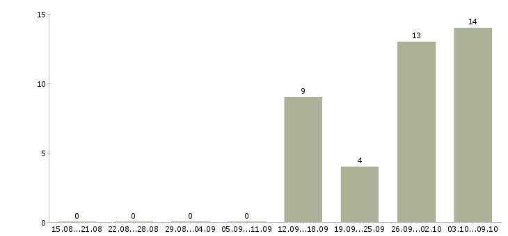 Работа упаковщик на вахту в Костроме - Число вакансий в Костроме по специальности упаковщик на вахту за 2 месяца