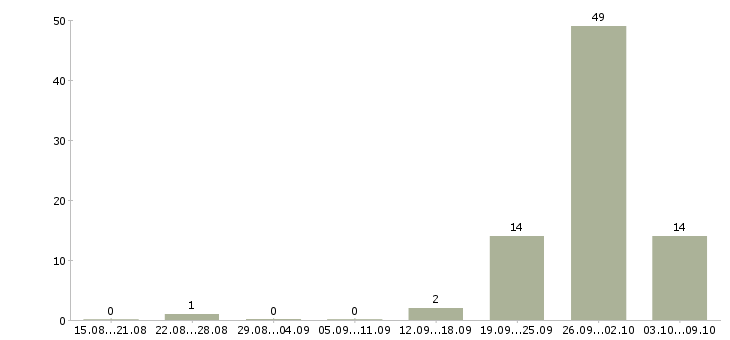 Работа упаковщица вахта в Краснодаре - Число вакансий в Краснодаре по специальности упаковщица вахта за 2 месяца