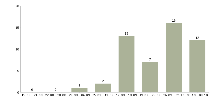 Работа требуются повара в Красноярске - Число вакансий в Красноярске по специальности требуются повара за 2 месяца