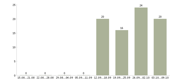 Работа требуется продавец в Липецке - Число вакансий в Липецке по специальности требуется продавец за 2 месяца