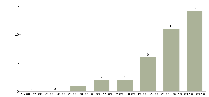 Работа мастер по ремонту холодильников в Москве - Число вакансий в Москве по специальности мастер по ремонту холодильников за 2 месяца
