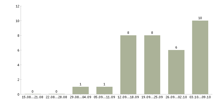 Работа высокий доход в Мурманске - Число вакансий в Мурманске по специальности высокий доход за 2 месяца