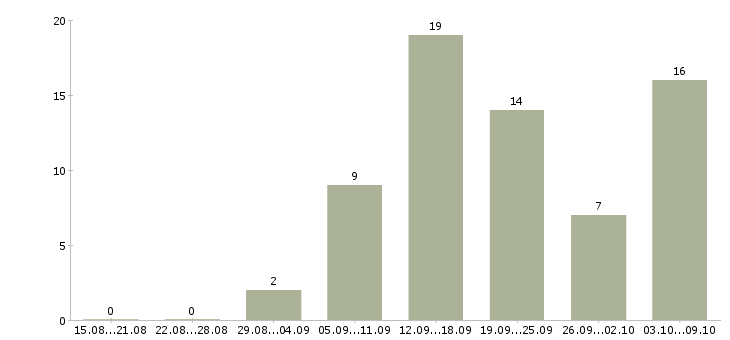Работа сотрудник в интернет магазин в Мурманске - Число вакансий в Мурманске по специальности сотрудник в интернет магазин за 2 месяца