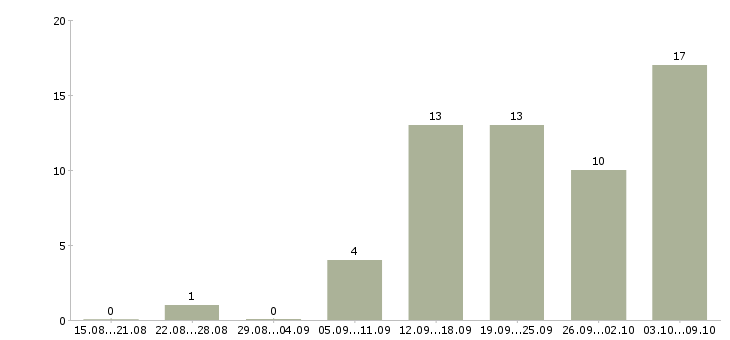 Работа менеджер в интернет магазин в Новокузнецке - Число вакансий в Новокузнецке по специальности менеджер в интернет магазин за 2 месяца