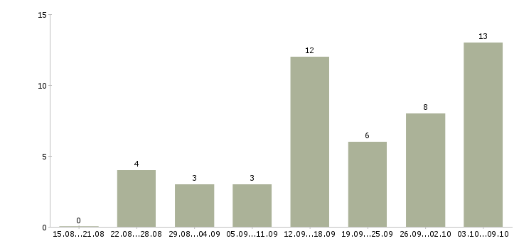 Работа обучение бизнесу в Новороссийске - Число вакансий в Новороссийске по специальности обучение бизнесу за 2 месяца
