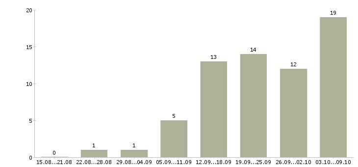 Работа сотрудник на дому в Новороссийске - Число вакансий в Новороссийске по специальности сотрудник на дому за 2 месяца