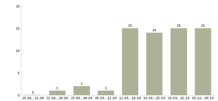 Работа охранник требуется в Новосибирске - Число вакансий в Новосибирске по специальности охранник требуется за 2 месяца