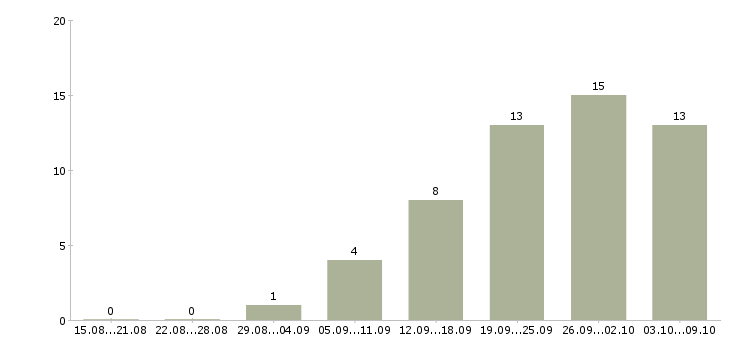 Работа повар универсал в Новосибирске - Число вакансий в Новосибирске по специальности повар универсал за 2 месяца