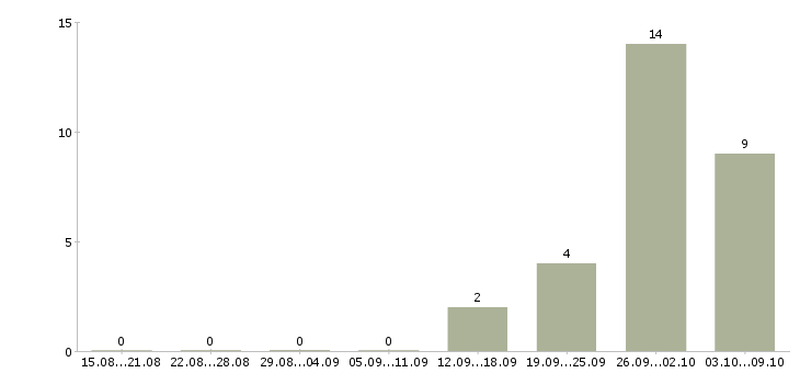 Работа вахта с проживанием и питанием в Ногинске - Число вакансий в Ногинске по специальности вахта с проживанием и питанием за 2 месяца