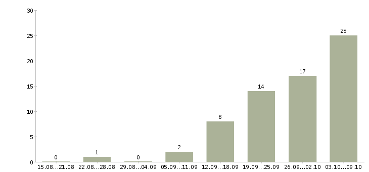Работа менеджер по товарам в Орле - Число вакансий в Орле по специальности менеджер по товарам за 2 месяца