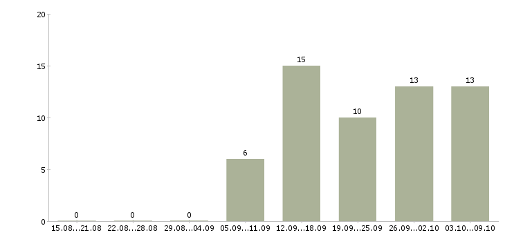 Работа специалист по связи в Орле - Число вакансий в Орле по специальности специалист по связи за 2 месяца