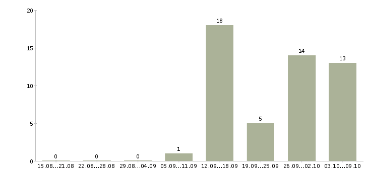 Работа разнорабочие на вахту в Пензе - Число вакансий в Пензе по специальности разнорабочие на вахту за 2 месяца