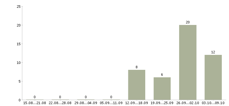 Работа упаковщик на вахту в Пензе - Число вакансий в Пензе по специальности упаковщик на вахту за 2 месяца