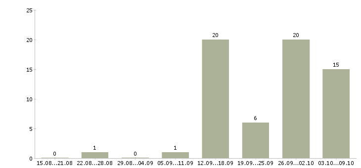 Работа мамам в декрете в Перми - Число вакансий в Перми по специальности мамам в декрете за 2 месяца