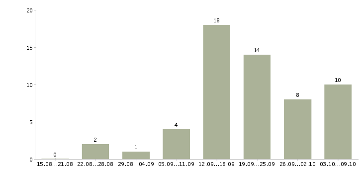 Работа продавец одежда в Перми - Число вакансий в Перми по специальности продавец одежда за 2 месяца