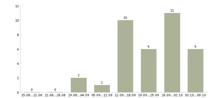 Работа работник на производство в Перми - Число вакансий в Перми по специальности работник на производство за 2 месяца