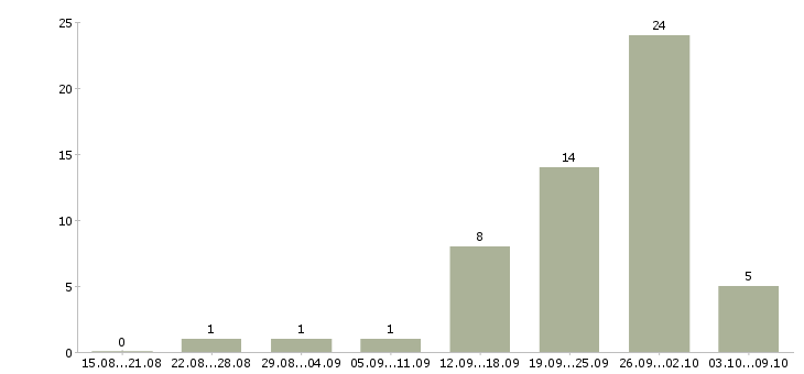 Работа как работать и зарабатывать в Пскове - Число вакансий в Пскове по специальности как работать и зарабатывать за 2 месяца
