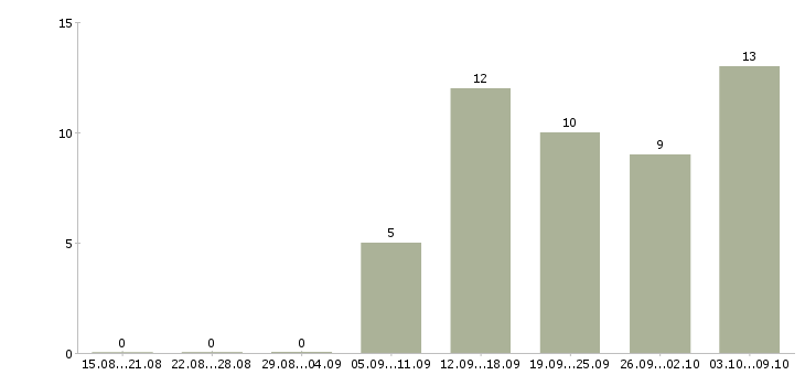 Работа сотрудник в интернете в Пятигорске - Число вакансий в Пятигорске по специальности сотрудник в интернете за 2 месяца