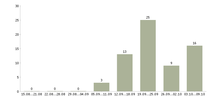 Работа сотрудник по продажам в Пятигорске - Число вакансий в Пятигорске по специальности сотрудник по продажам за 2 месяца