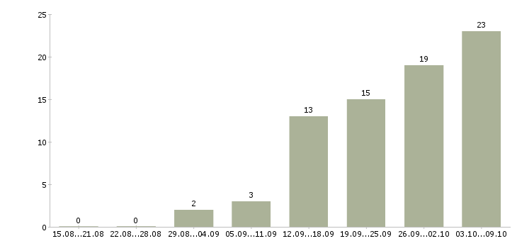Работа частичной занятости в Рязани - Число вакансий в Рязани по специальности частичной занятости за 2 месяца